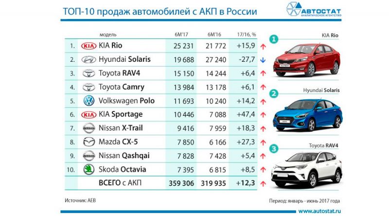 
                                    Названы самые популярные автомобили с «автоматом» на российском рынке
                            