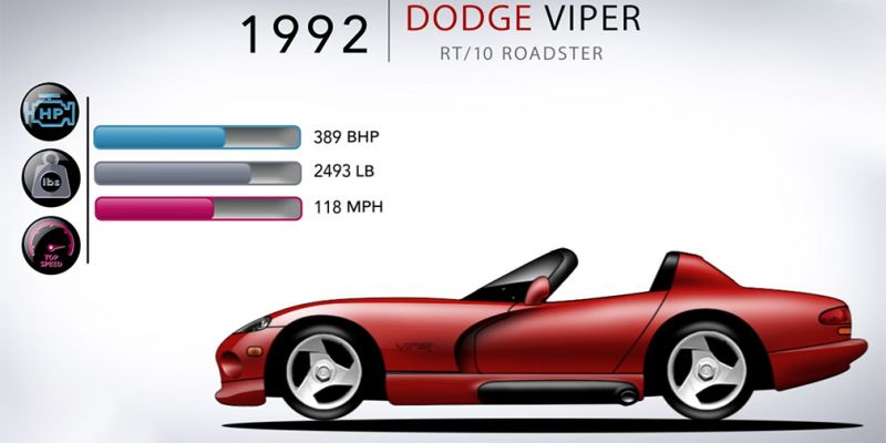 
                                    Эволюцию суперкара Dodge Viper показали на видео
                            