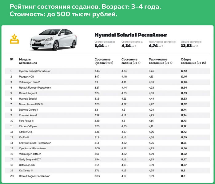 
                                    В России назвали самые надежные седаны на вторичном рынке
                            