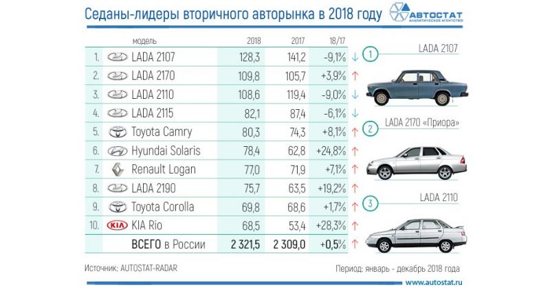
                                    В России назвали самые популярные подержанные седаны
                            