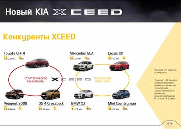 Первое подробное знакомство с купе-кроссовером KIA XCeed