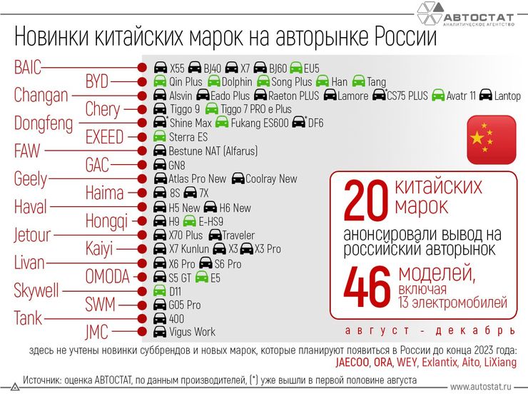 Их не остановить: Россию ждет 46 новых моделей автомобилей из Китая